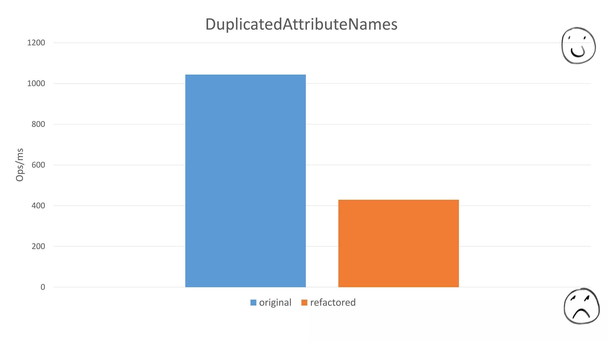 0
200
400
600
800
1000
1200
Ops/ms
DuplicatedAttributeNames
original refactored
 