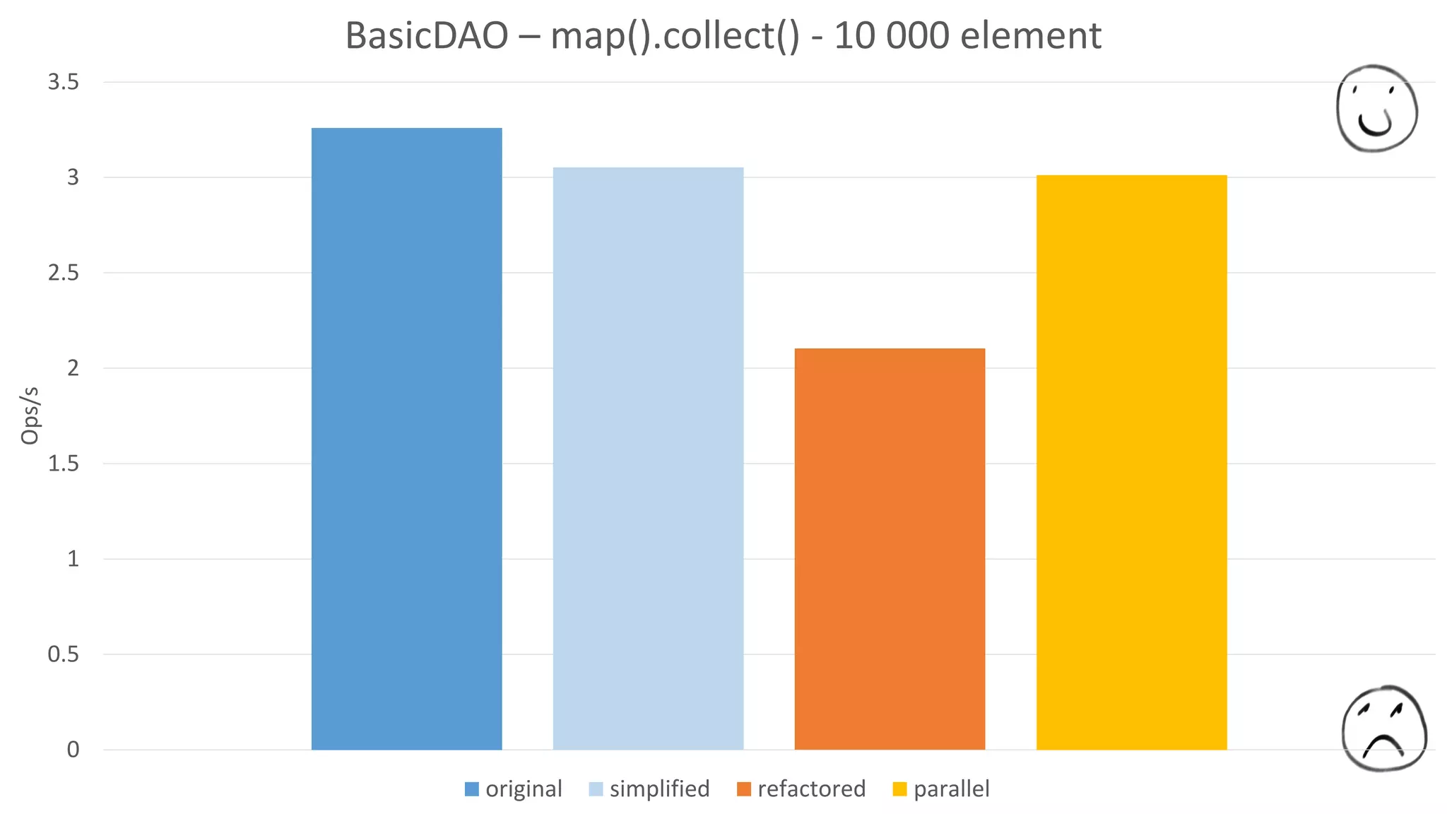 0
0.5
1
1.5
2
2.5
3
3.5
Ops/s BasicDAO – map().collect() - 10 000 element
original simplified refactored parallel
 