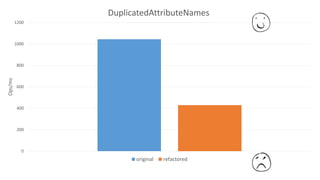 0
200
400
600
800
1000
1200
Ops/ms
DuplicatedAttributeNames
original refactored
 