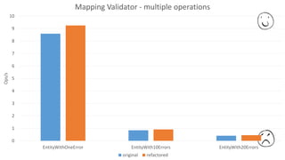 0
1
2
3
4
5
6
7
8
9
10
EntityWithOneError EntityWith10Errors EntityWith20Errors
Ops/s Mapping Validator - multiple operations
original refactored
 