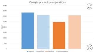 0
500
1000
1500
2000
2500
3000
3500
4000
Ops/s QueryImpl - multiple operations
original simplified refactored refactoredMore
 