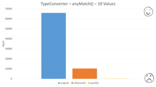 0
10000
20000
30000
40000
50000
60000
70000
Ops/s TypeConverter – anyMatch() – 10 Values
original refactored parallel
 