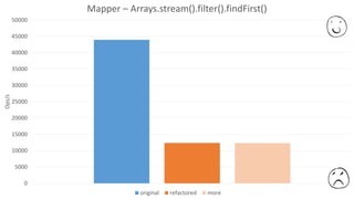 0
5000
10000
15000
20000
25000
30000
35000
40000
45000
50000
Ops/s Mapper – Arrays.stream().filter().findFirst()
original refactored more
 