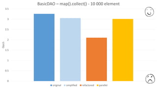 0
0.5
1
1.5
2
2.5
3
3.5
Ops/s BasicDAO – map().collect() - 10 000 element
original simplified refactored parallel
 