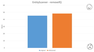 0
10
20
30
40
50
60
Ops/s EntityScanner - removeIf()
original refactored
 