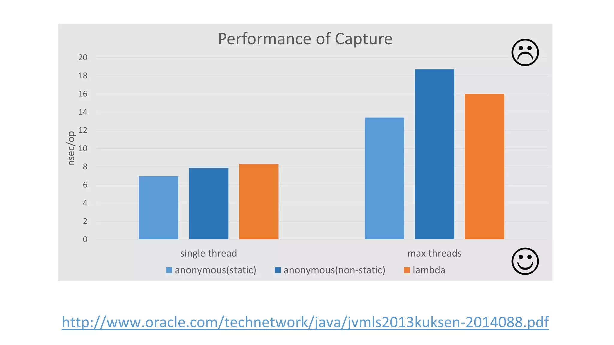http://www.oracle.com/technetwork/java/jvmls2013kuksen-2014088.pdf
0
2
4
6
8
10
12
14
16
18
20
single thread max threads
nsec/op
Performance of Capture
anonymous(static) anonymous(non-static) lambda 

 