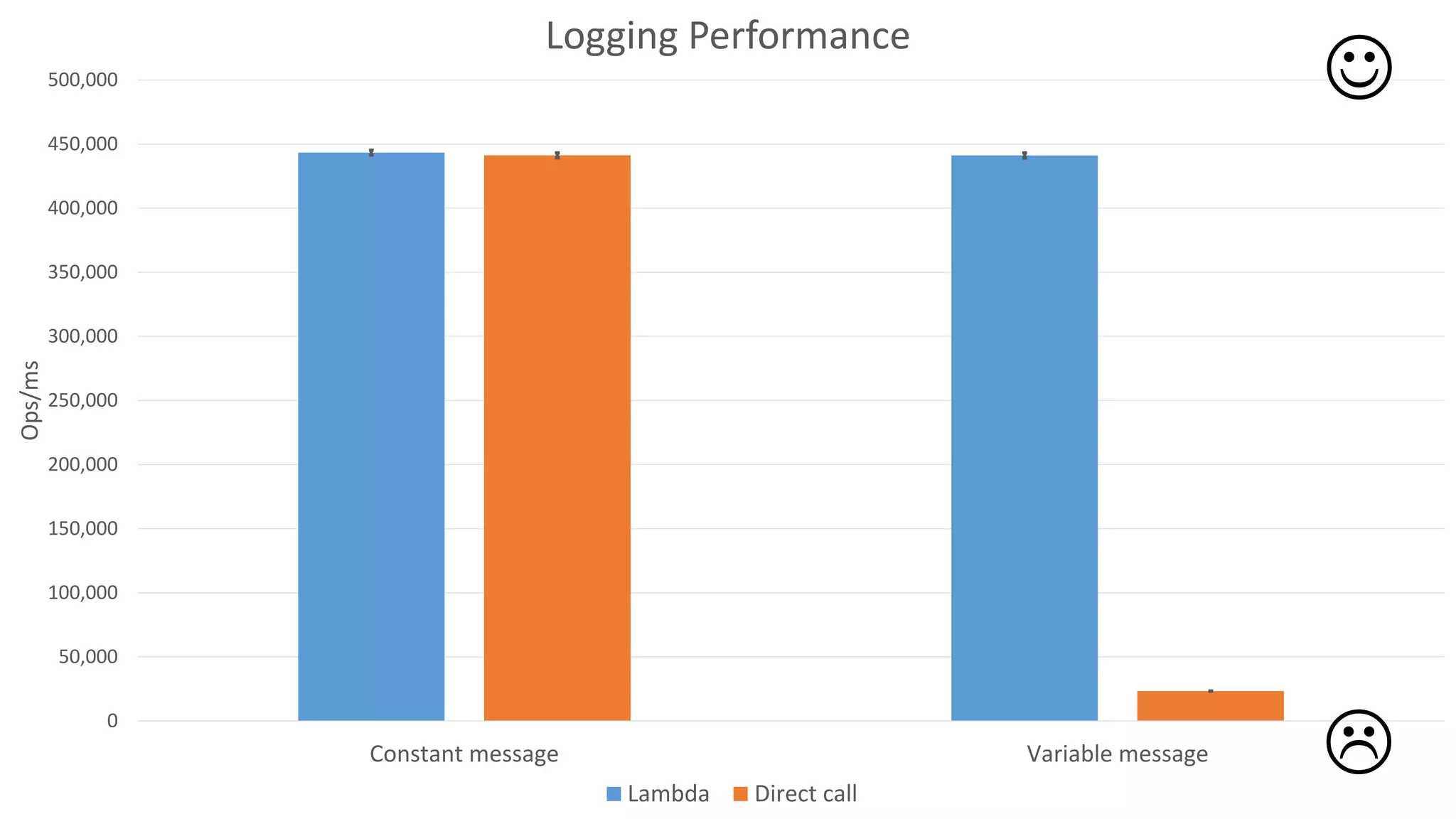 0
50,000
100,000
150,000
200,000
250,000
300,000
350,000
400,000
450,000
500,000
Constant message Variable message
Ops/ms Logging Performance
Lambda Direct call


 