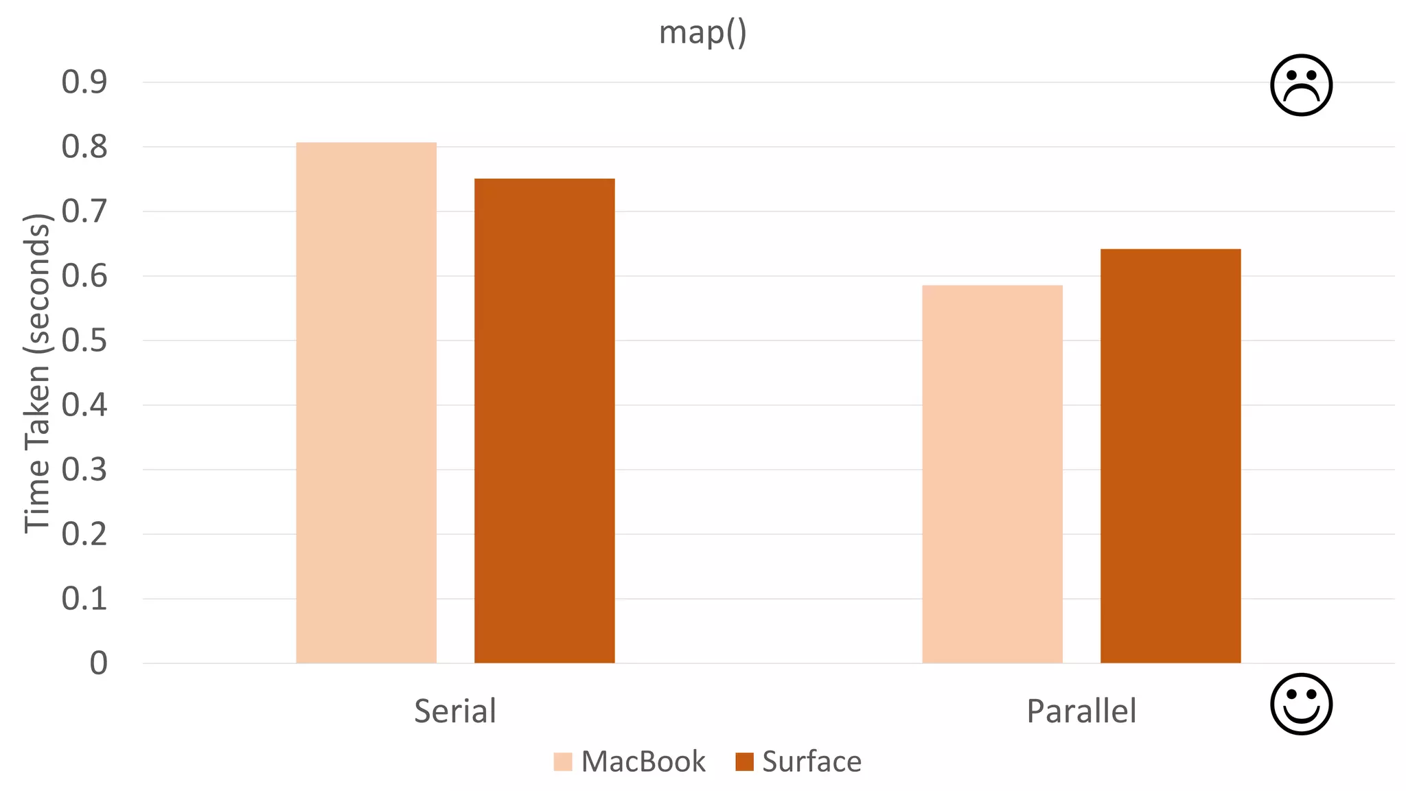0
0.1
0.2
0.3
0.4
0.5
0.6
0.7
0.8
0.9
Serial Parallel
TimeTaken(seconds) map()
MacBook Surface


 