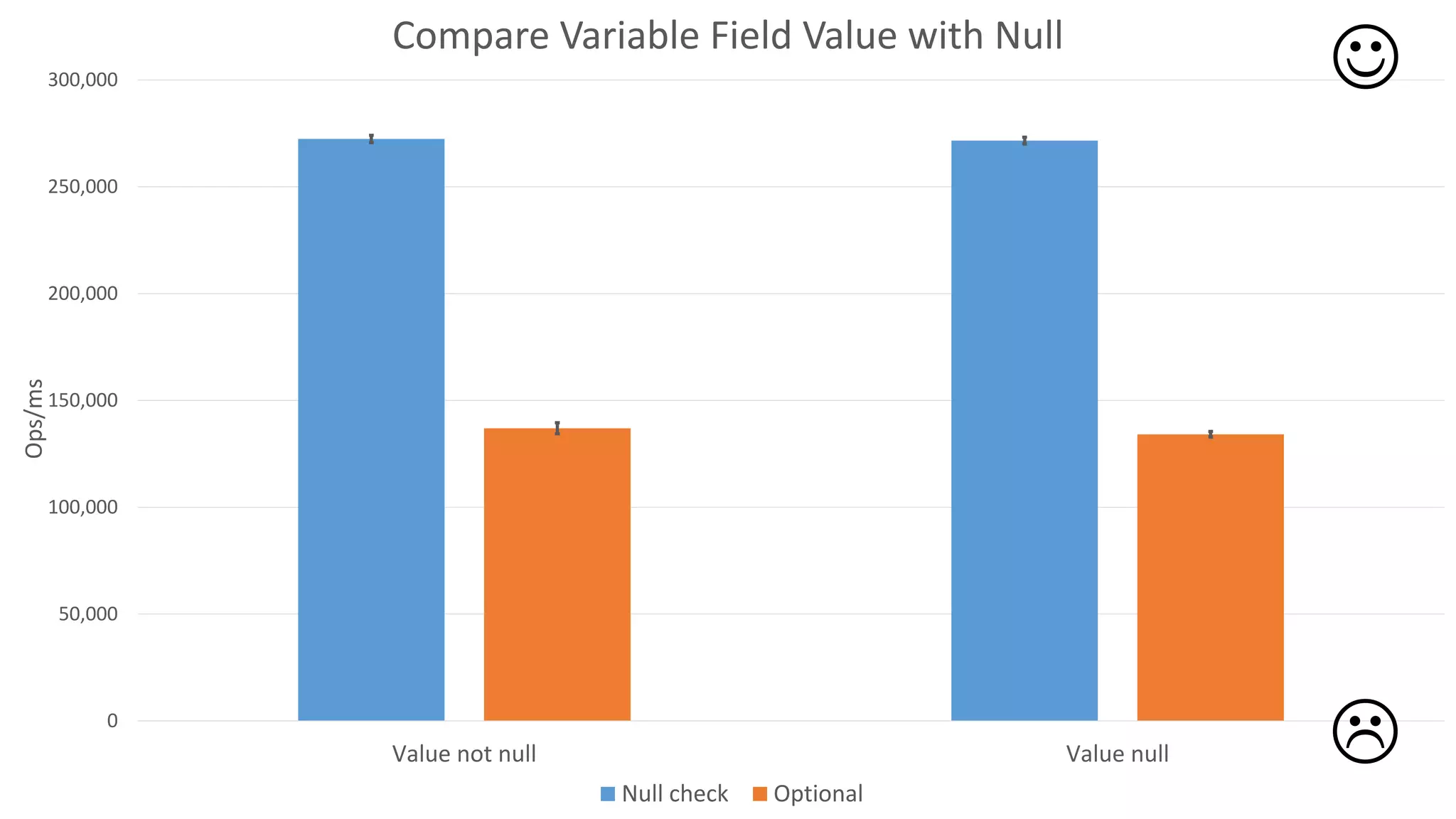 0
50,000
100,000
150,000
200,000
250,000
300,000
Value not null Value null
Ops/ms Compare Variable Field Value with Null
Null check Optional


 