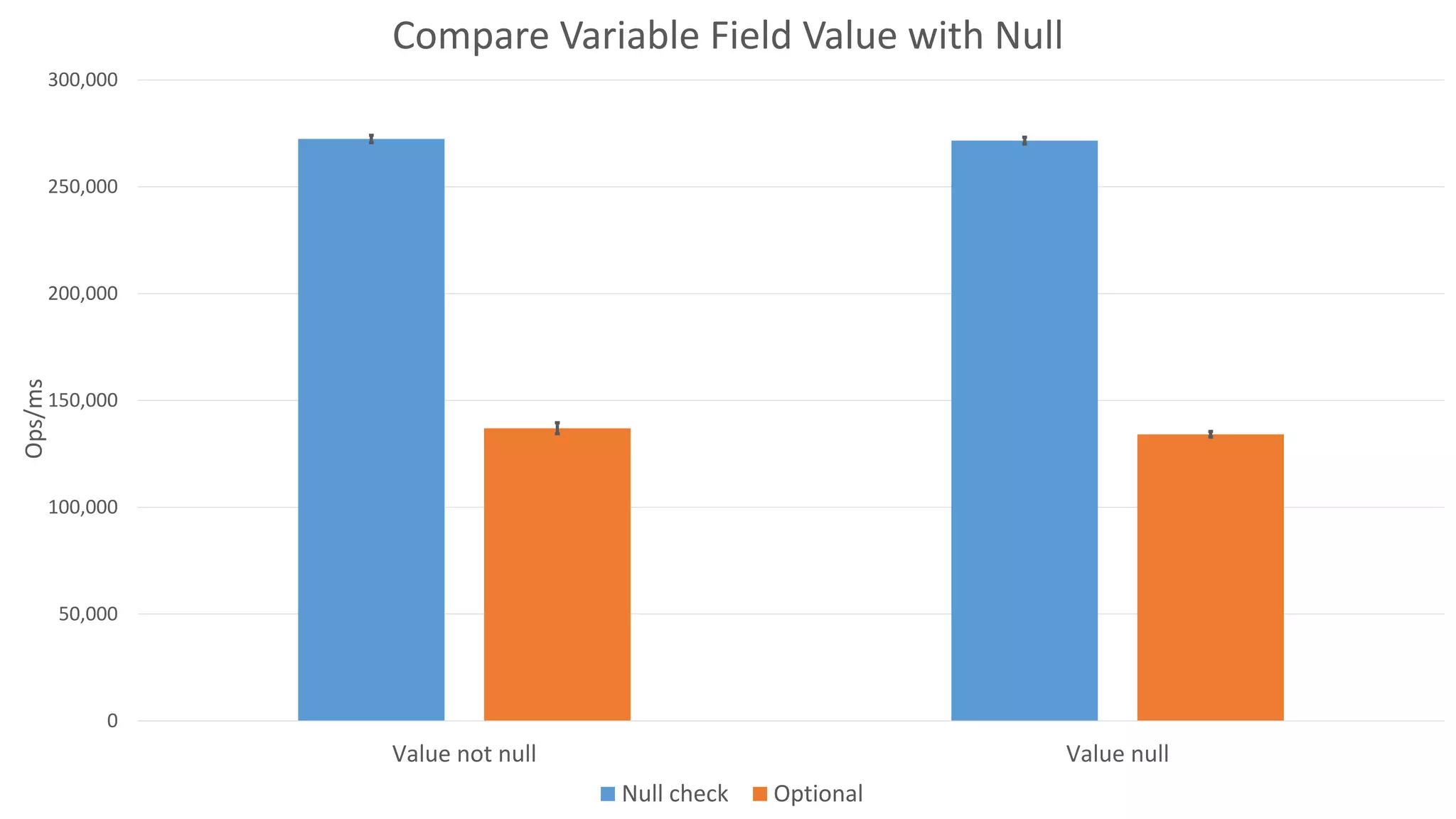 0
50,000
100,000
150,000
200,000
250,000
300,000
Value not null Value null
Ops/ms Compare Variable Field Value with Null
Null check Optional
 