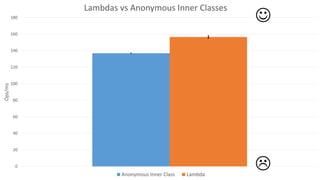 0
20
40
60
80
100
120
140
160
180
Ops/ms Lambdas vs Anonymous Inner Classes
Anonymous Inner Class Lambda


 
