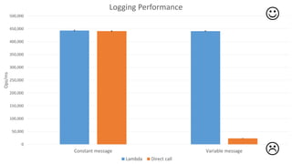 0
50,000
100,000
150,000
200,000
250,000
300,000
350,000
400,000
450,000
500,000
Constant message Variable message
Ops/ms Logging Performance
Lambda Direct call


 