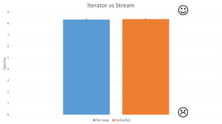 0
1
2
3
4
5
6
7
8
9
Ops/ms Iterator vs Stream
for loop forEach()


 