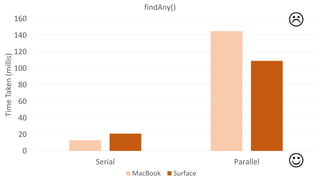 0
20
40
60
80
100
120
140
160
Serial Parallel
TimeTaken(millis) findAny()
MacBook Surface


 