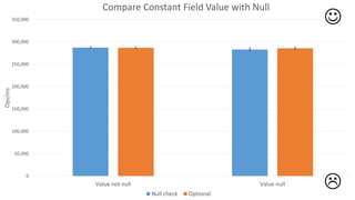 0
50,000
100,000
150,000
200,000
250,000
300,000
350,000
Value not null Value null
Ops/ms Compare Constant Field Value with Null
Null check Optional


 