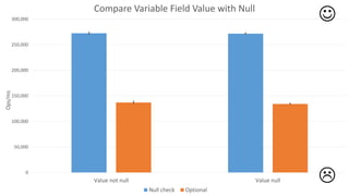 0
50,000
100,000
150,000
200,000
250,000
300,000
Value not null Value null
Ops/ms Compare Variable Field Value with Null
Null check Optional


 