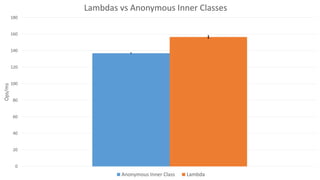 0
20
40
60
80
100
120
140
160
180
Ops/ms Lambdas vs Anonymous Inner Classes
Anonymous Inner Class Lambda
 