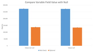 0
50,000
100,000
150,000
200,000
250,000
300,000
Value not null Value null
Ops/ms Compare Variable Field Value with Null
Null check Optional
 
