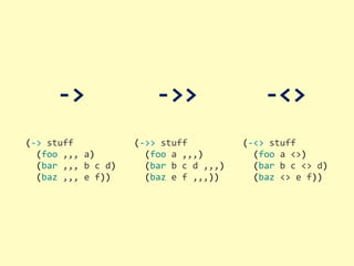 -­‐<>-­‐>>-­‐>
(-­‐>	
  stuff
	
  	
  (foo	
  ,,,	
  a)
	
  	
  (bar	
  ,,,	
  b	
  c	
  d)
	
  	
  (baz	
  ,,,	
  e	
  f))
(-­‐>>	
  stuff
	
  	
  (foo	
  a	
  ,,,)
	
  	
  (bar	
  b	
  c	
  d	
  ,,,)
	
  	
  (baz	
  e	
  f	
  ,,,))
(-­‐<>	
  stuff
	
  	
  (foo	
  a	
  <>)
	
  	
  (bar	
  b	
  c	
  <>	
  d)
	
  	
  (baz	
  <>	
  e	
  f))
 