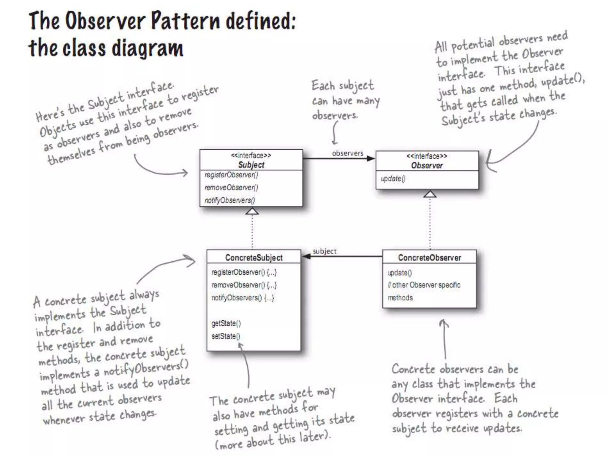LET’S DISCOVER A PATTERN!
Object oriented principles sneak in
 