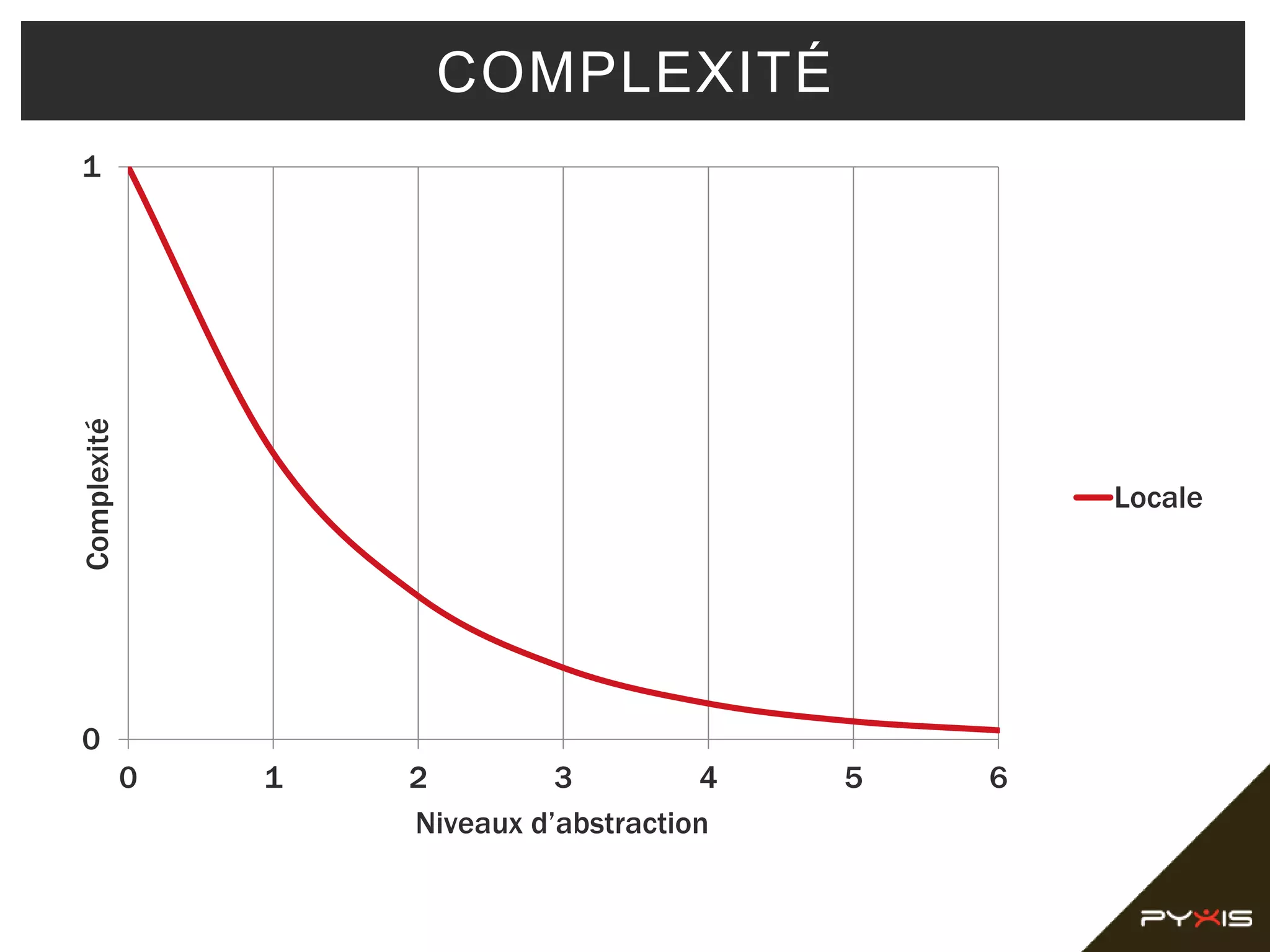 0
1
0 1 2 3 4 5 6
Locale
COMPLEXITÉComplexité
Niveaux d’abstraction
 