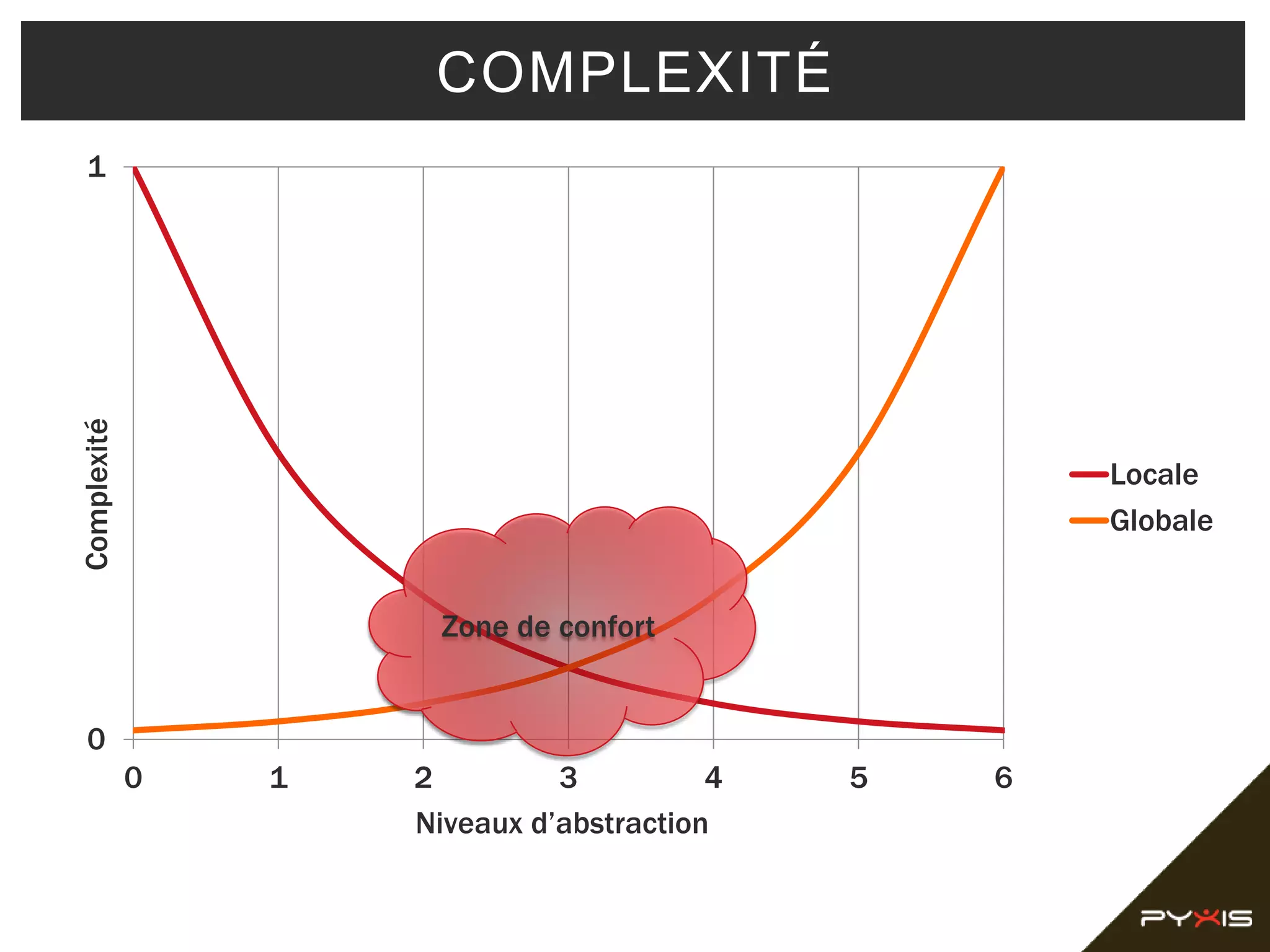 0
1
0 1 2 3 4 5 6
Locale
Globale
COMPLEXITÉComplexité
Niveaux d’abstraction
Zone de confort
 