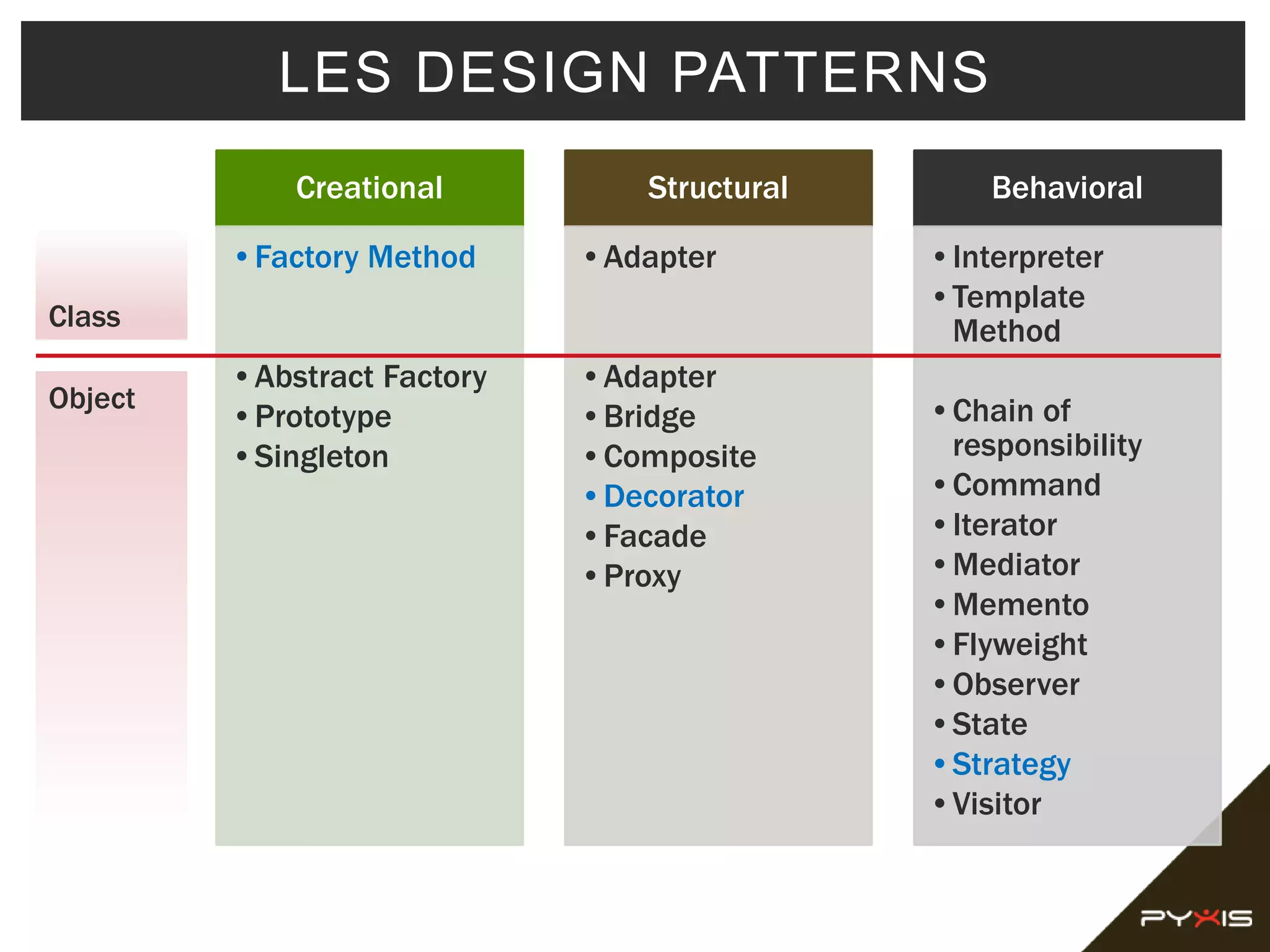 Creational
•Factory Method
•Abstract Factory
•Prototype
•Singleton
Structural
•Adapter
•Adapter
•Bridge
•Composite
•Decorator
•Facade
•Proxy
Behavioral
•Interpreter
•Template
Method
•Chain of
responsibility
•Command
•Iterator
•Mediator
•Memento
•Flyweight
•Observer
•State
•Strategy
•Visitor
LES DESIGN PATTERNS
Class
Object
 