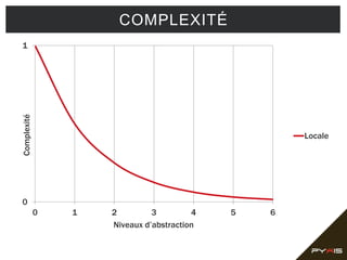 0
1
0 1 2 3 4 5 6
Locale
COMPLEXITÉComplexité
Niveaux d’abstraction
 