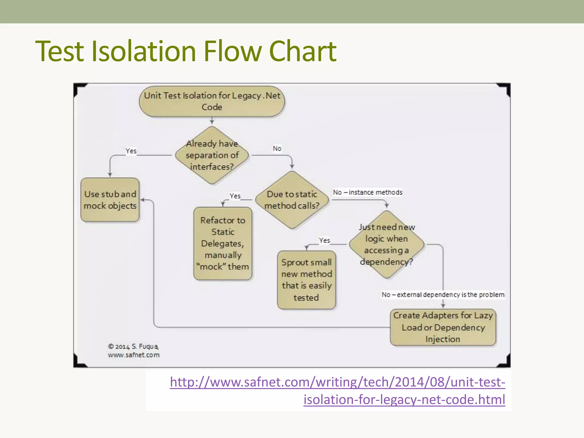 Test Isolation Flow Chart
http://www.safnet.com/writing/tech/2014/08/unit-test-
isolation-for-legacy-net-code.html
 