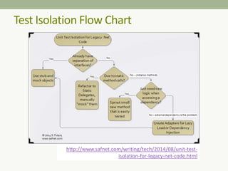 Test Isolation Flow Chart
http://www.safnet.com/writing/tech/2014/08/unit-test-
isolation-for-legacy-net-code.html
 