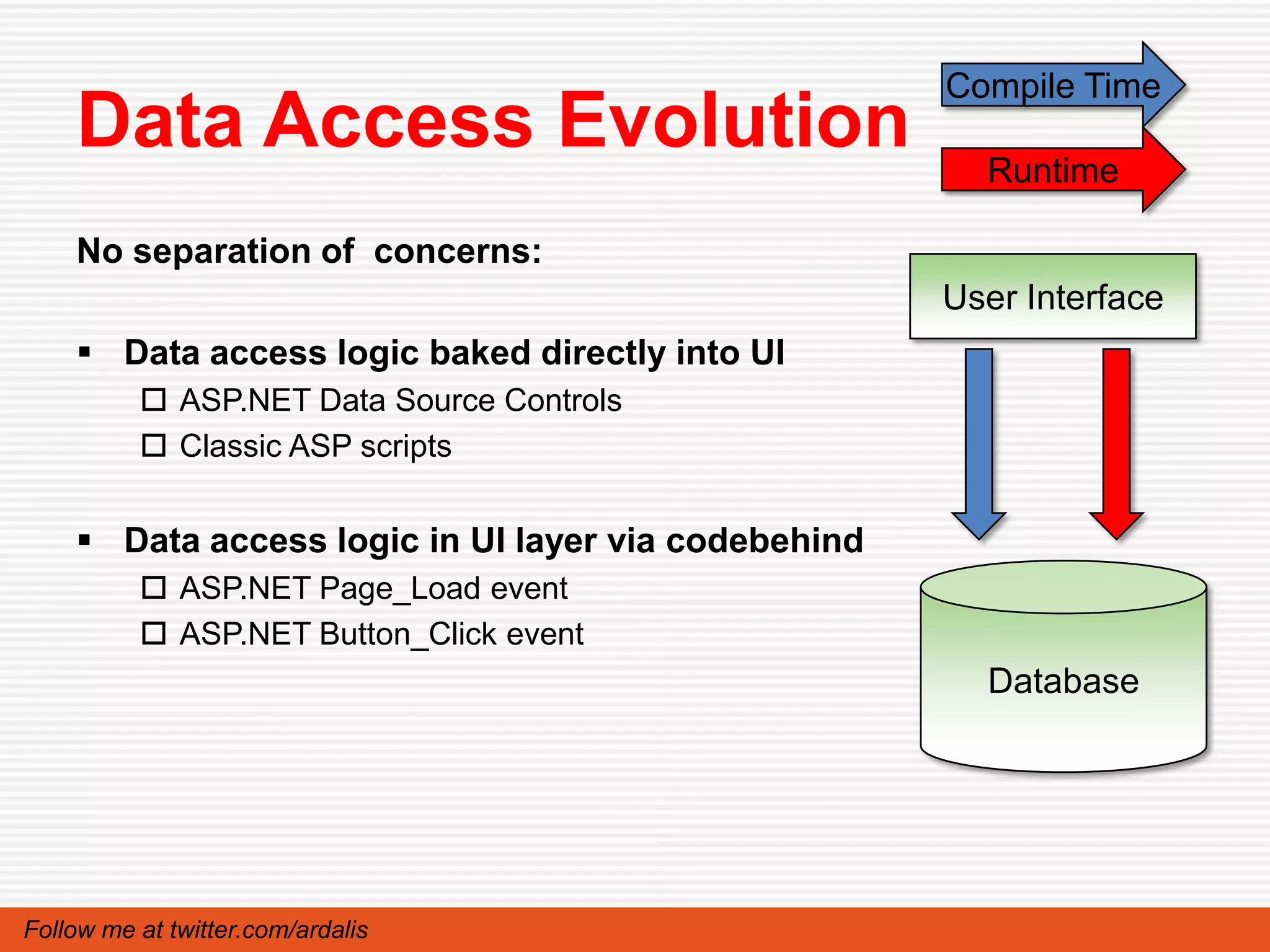Compile Time
    Data Access Evolution                              Runtime

    No separation of concerns:
                                                     User Interface
     Data access logic baked directly into UI
           ASP.NET Data Source Controls
           Classic ASP scripts


     Data access logic in UI layer via codebehind
           ASP.NET Page_Load event
           ASP.NET Button_Click event
                                                       Database




Follow me at twitter.com/ardalis
 