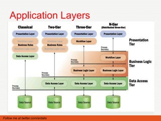 Application Layers




Follow me at twitter.com/ardalis
 