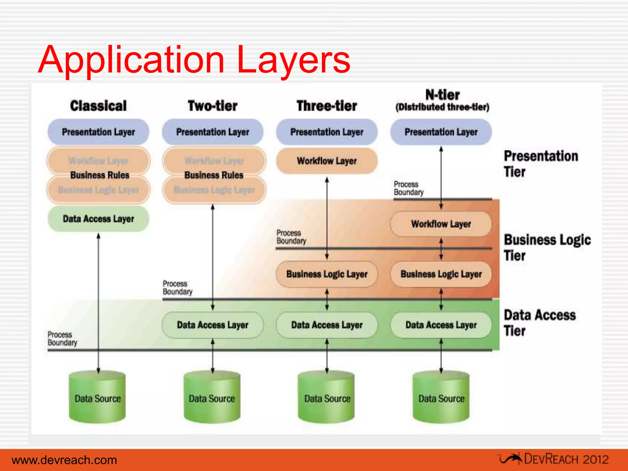 Application Layers




www.devreach.com
 
