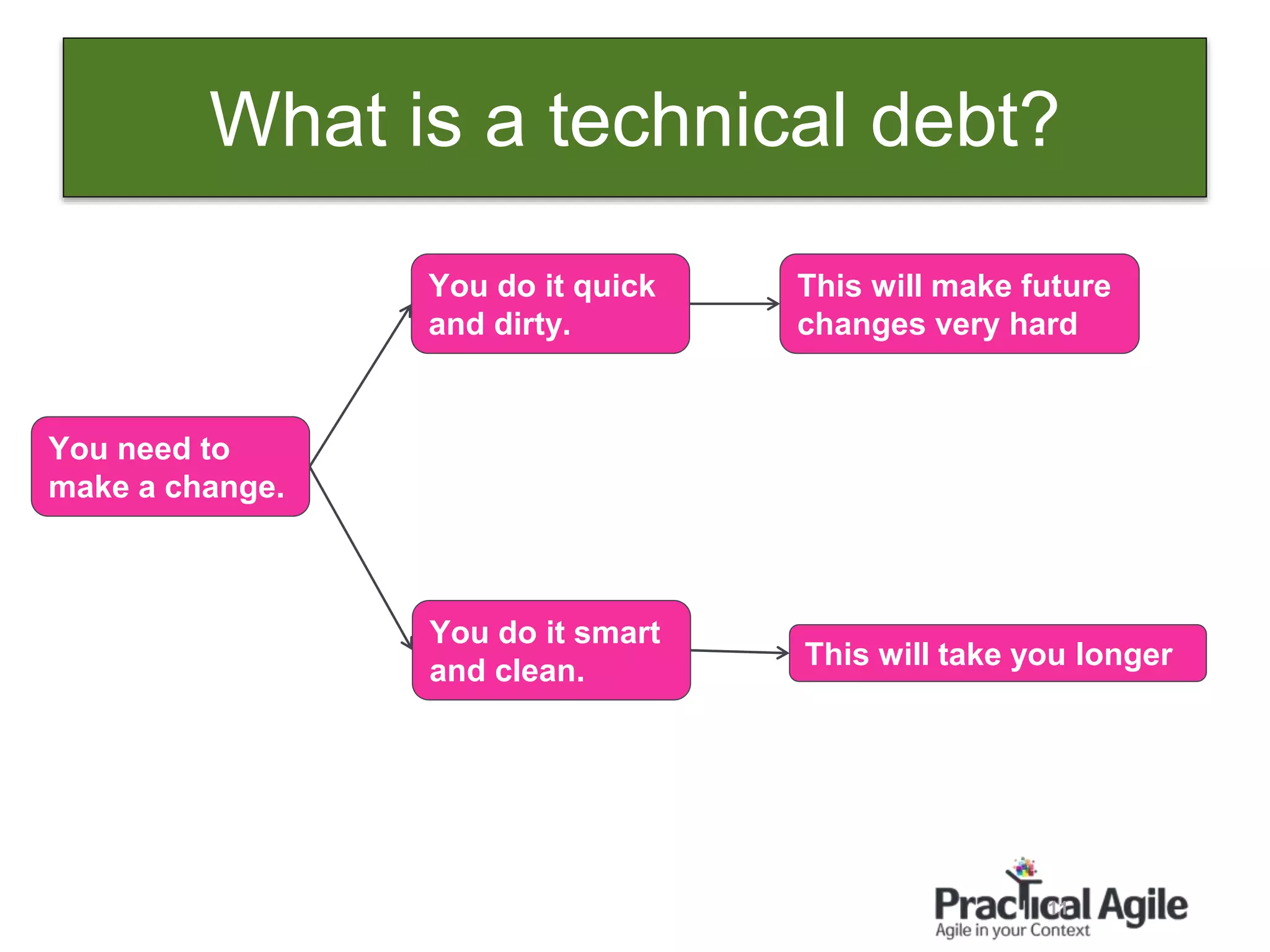 What is a technical debt?
11
You need to
make a change.
You do it smart
and clean.
You do it quick
and dirty.
This will make future
changes very hard
This will take you longer
 