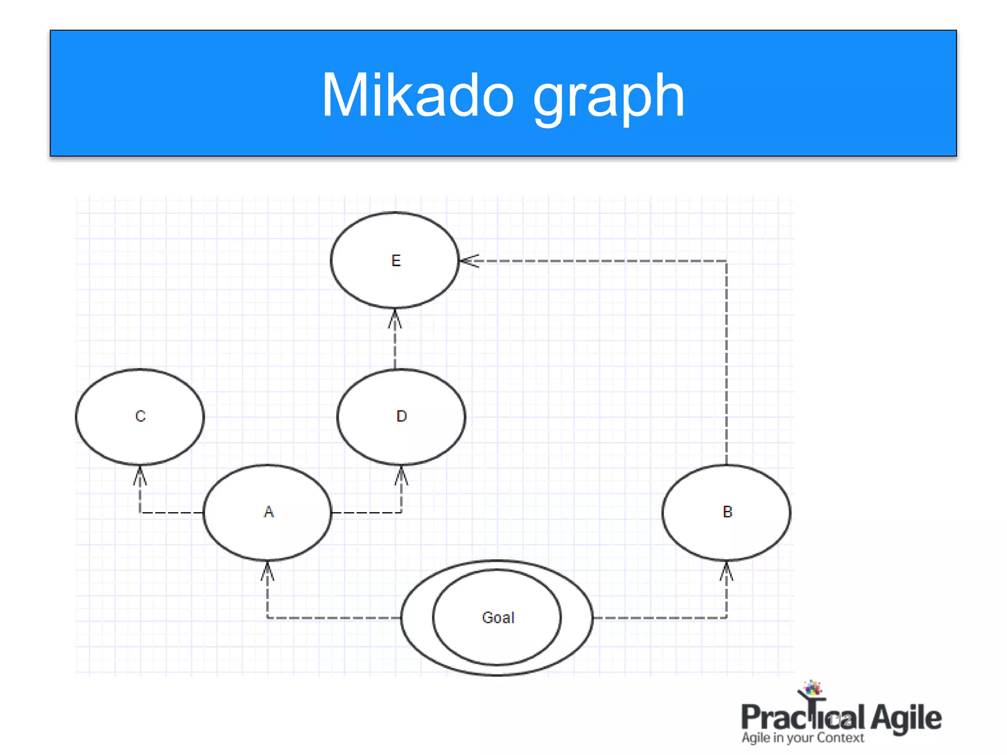 112
Mikado graph
 