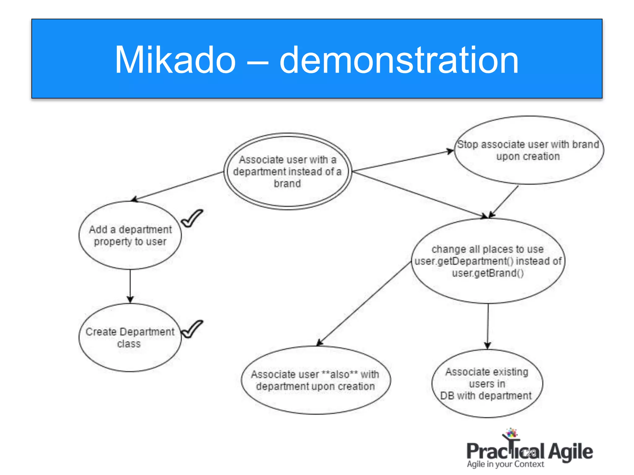 120
Mikado – demonstration
 