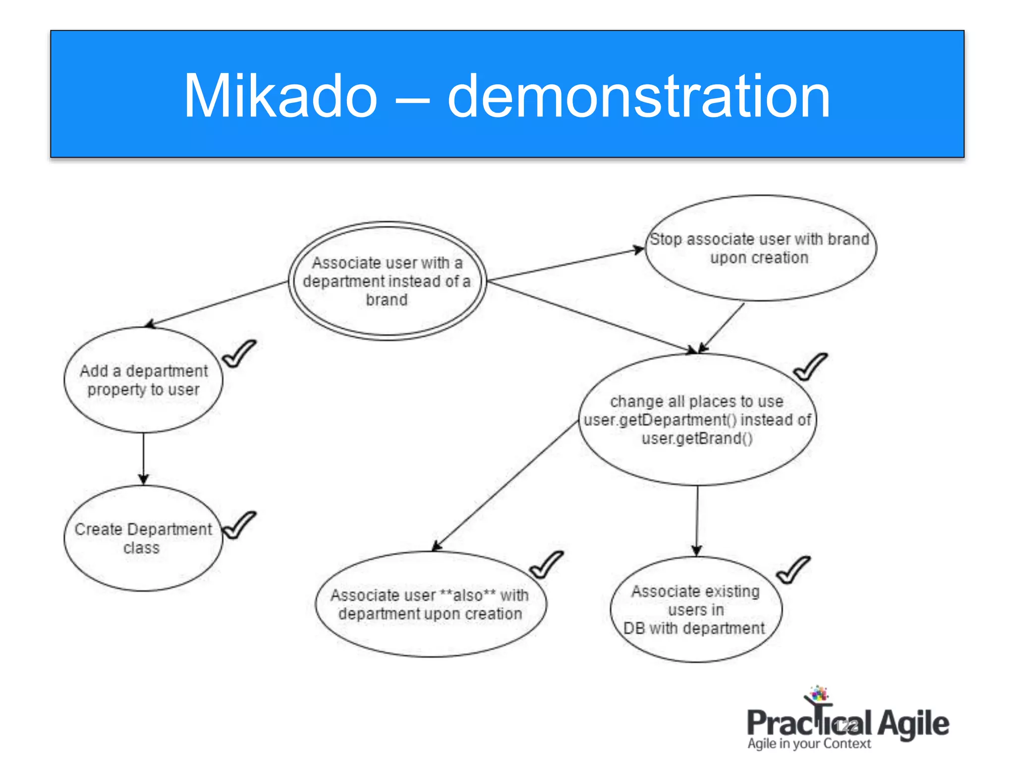 122
Mikado – demonstration
 