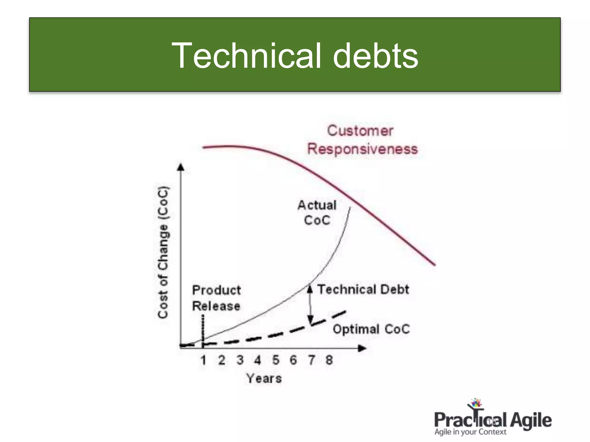15
Technical debts
 
