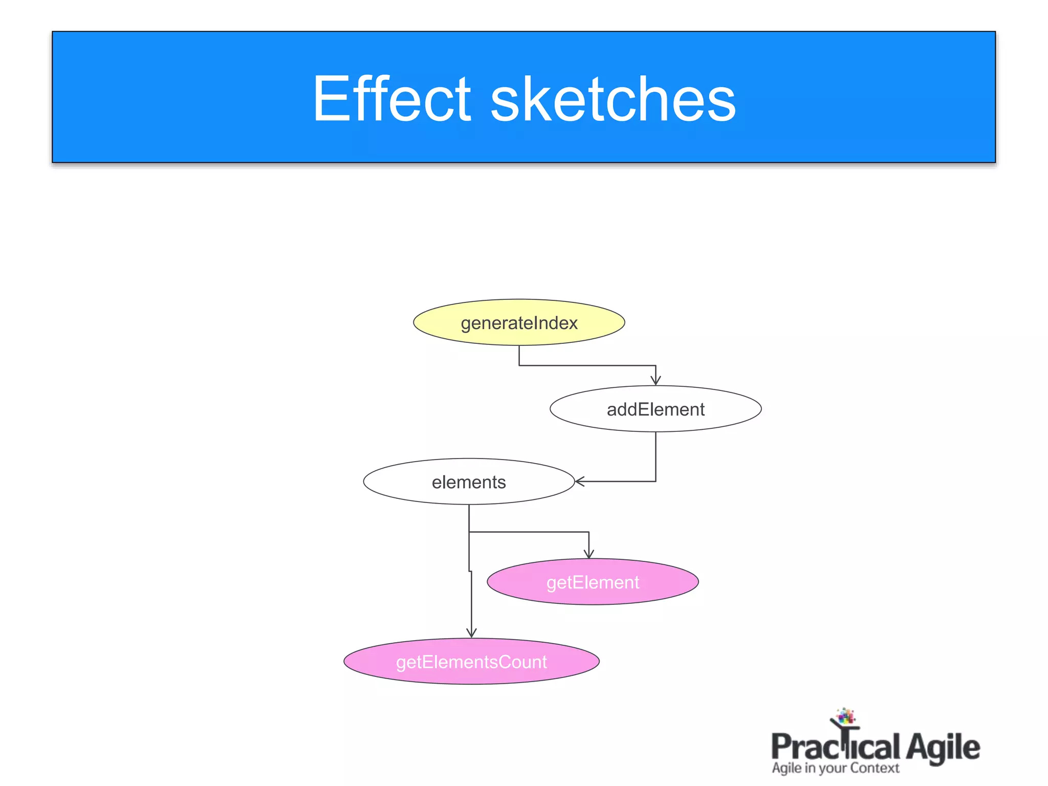 Effect sketches
generateIndex
elements
getElement
getElementsCount
addElement
 
