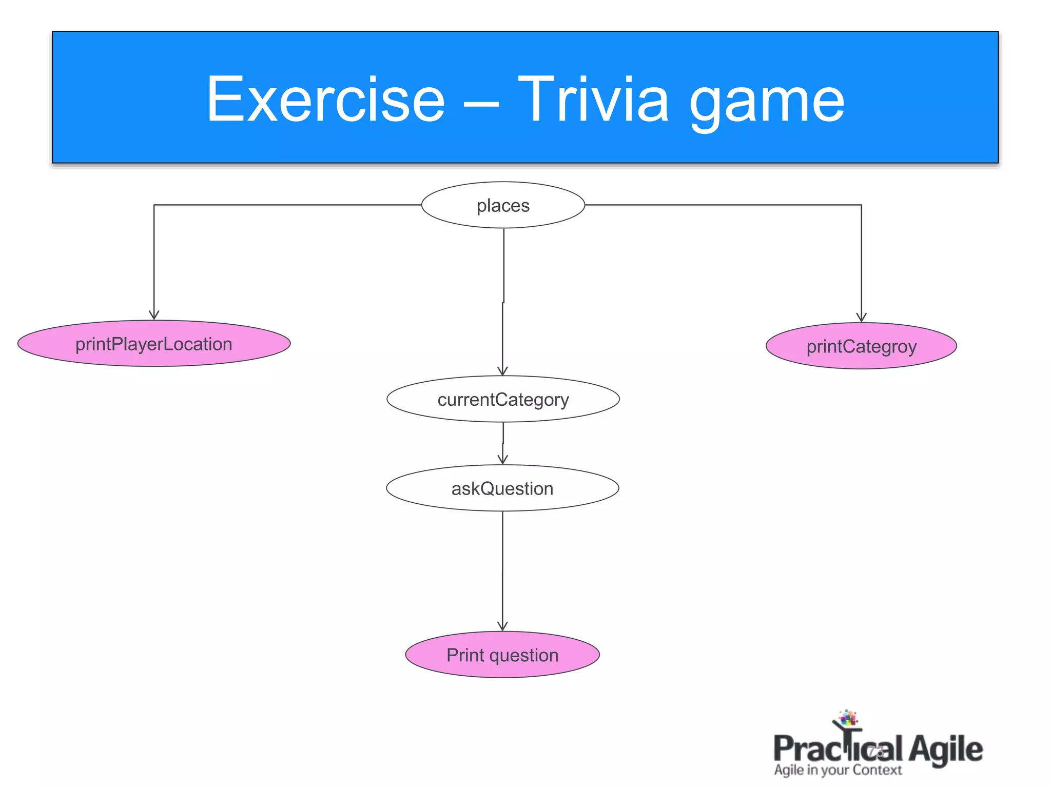 73
Exercise – Trivia game
places
printCategroy
Print question
printPlayerLocation
currentCategory
askQuestion
 