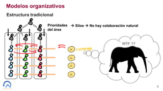 4
Modelos organizativos
Estructura tradicional
Prioridades
del área
 Silos  No hay colaboración natural
WTF ??
 