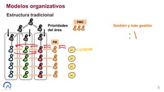 5
Modelos organizativos
Estructura tradicional
Gestión y más gestión
: 
PMO
PM
Prioridades
del área
 