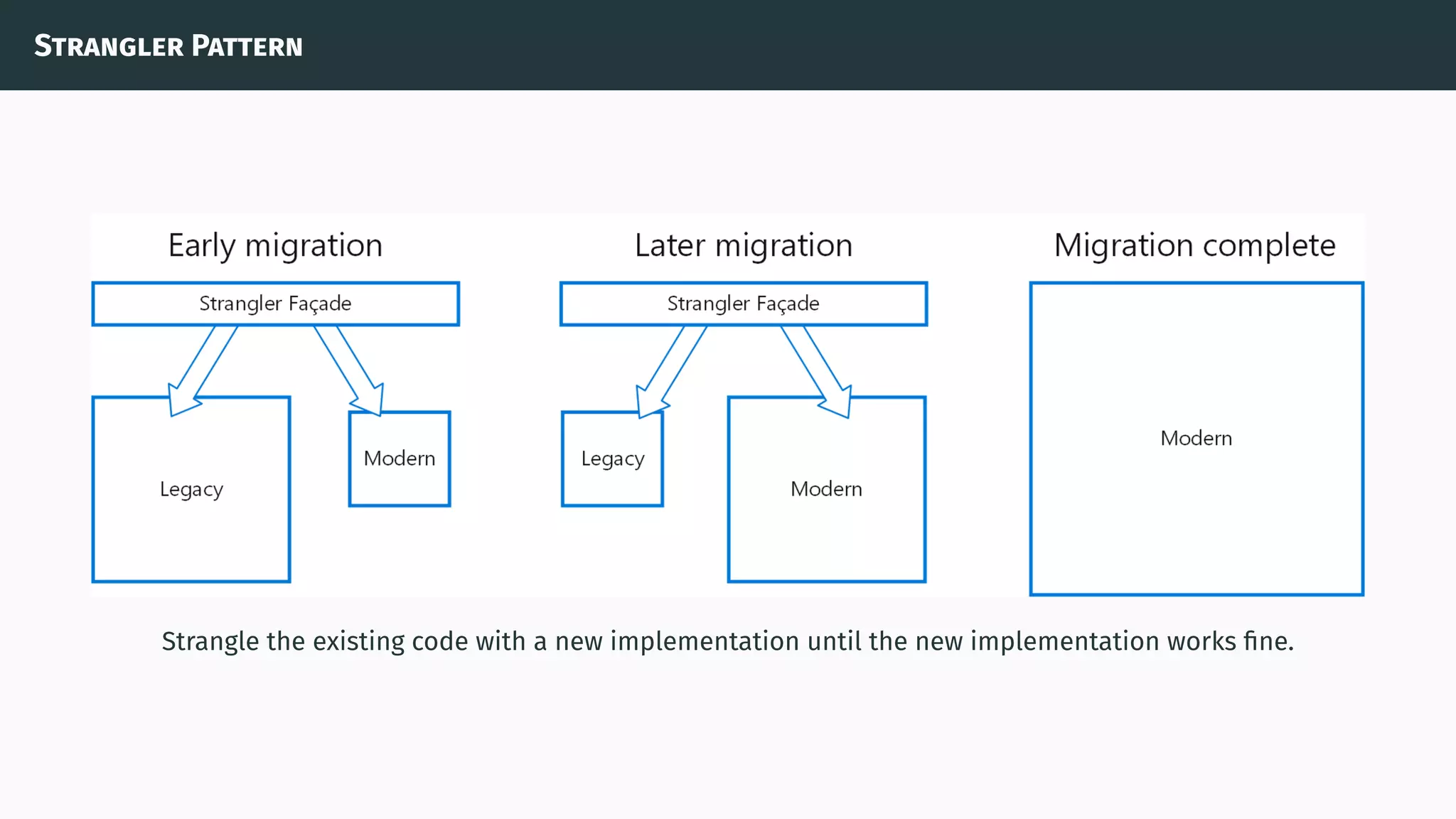 Strangler Pattern
Strangle the existing code with a new implementation until the new implementation works ﬁne.
 