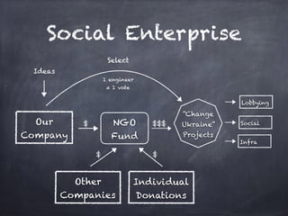 Our
Company
NGO
Fund
“Change
Ukraine”
Projects
Social Enterprise
Individual
Donations
Lobbying
Social
Infra
Other
Companies
$$$$
$ $
Select
1 engineer
= 1 vote
Ideas
 