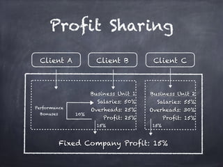 Fixed Company Profit: 15%
Profit Sharing
Business Unit 1
Salaries: 50%
Overheads: 25%
Profit: 25%
Client A Client CClient B
Business Unit 2
Salaries: 55%
Overheads: 30%
Profit: 15%
Performance
Bonuses
15% 15%
10%
 
