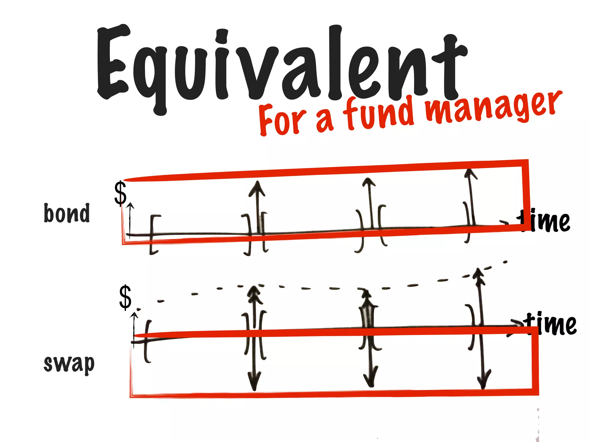 time
time
$
$
Equivalent
bond
swap
For a fund manager
 