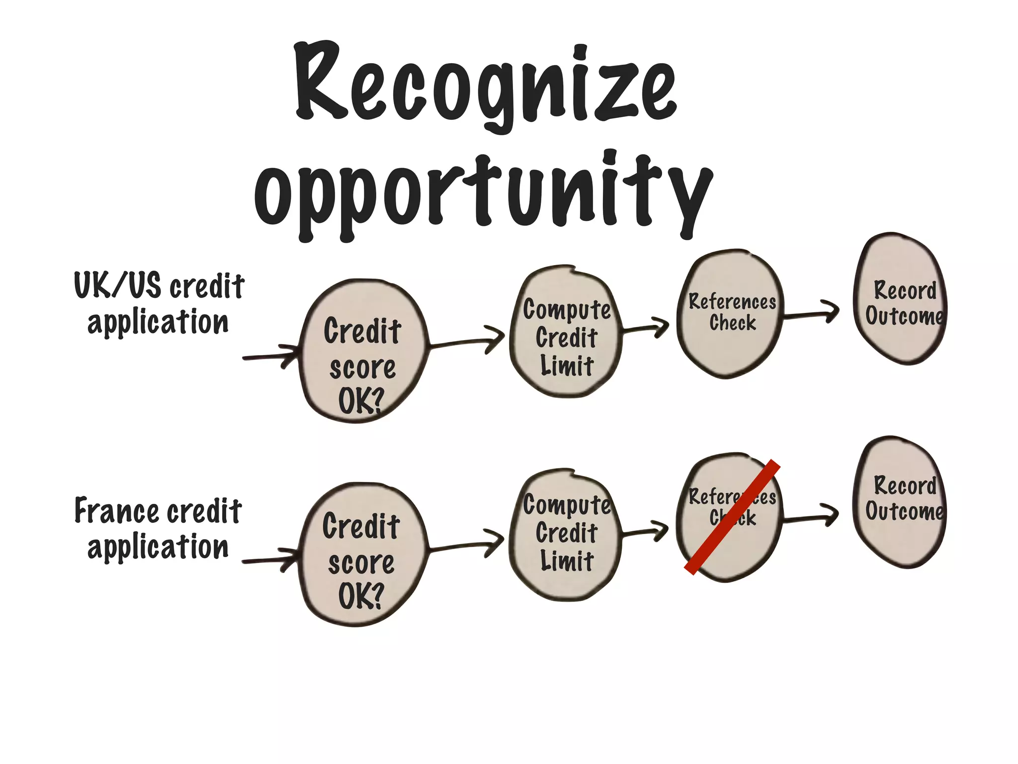 Recognize
opportunity
Credit
score
OK?
Compute
Credit
Limit
References
Check
Record
Outcome
UK/US credit
application
France credit
application
Credit
score
OK?
Compute
Credit
Limit
References
Check
Record
Outcome
 