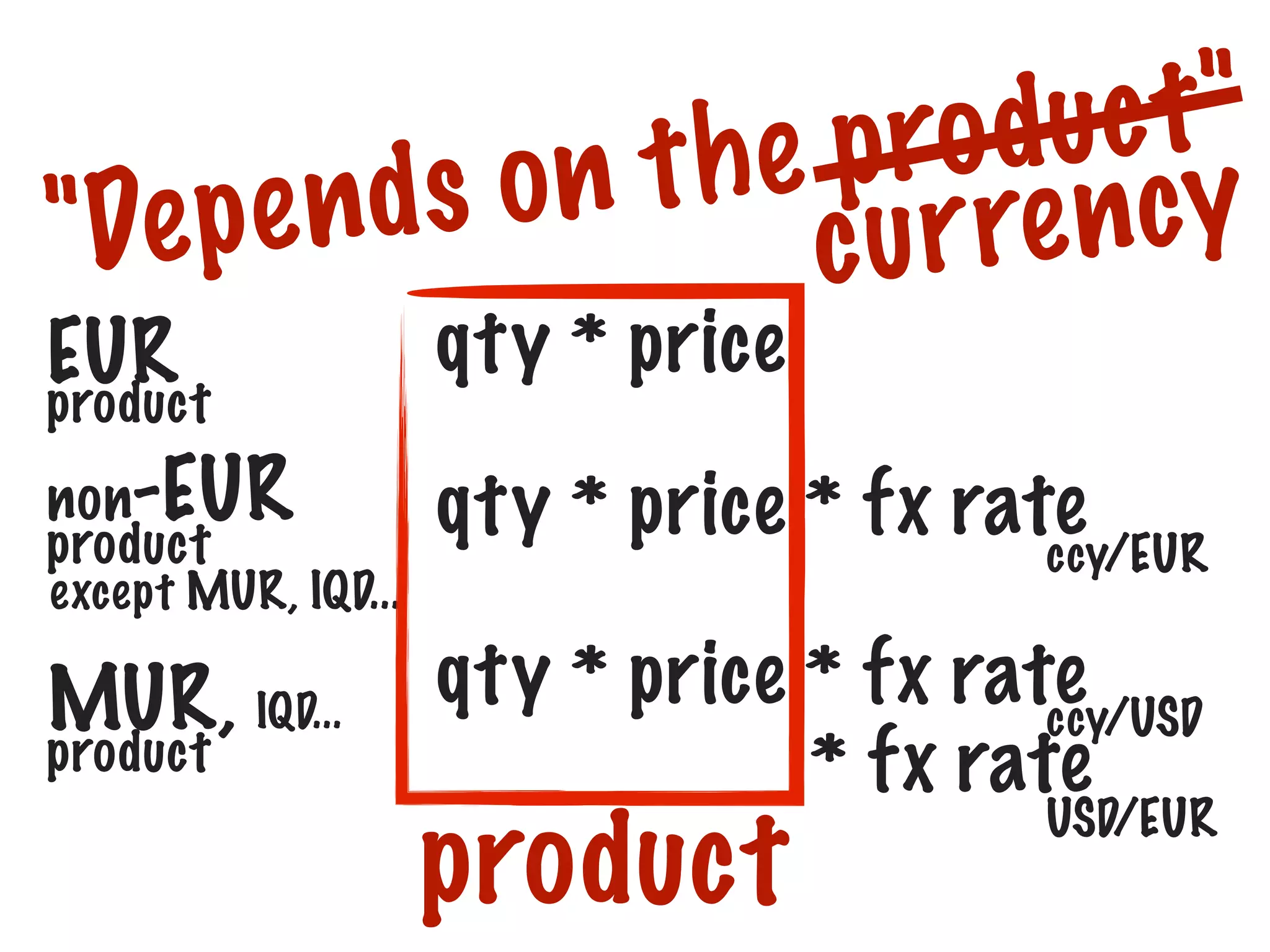 duc t "
e p ro n cy
o n t h u r re
e nds
"De p
c
EUR
product

qty * price

non-EUR

product

qty * price * fx rate
ccy/EUR

MUR, IQD...

qty * price * fx rate
ccy/USD
* fx rate

except MUR, IQD...

product

product

USD/EUR

 