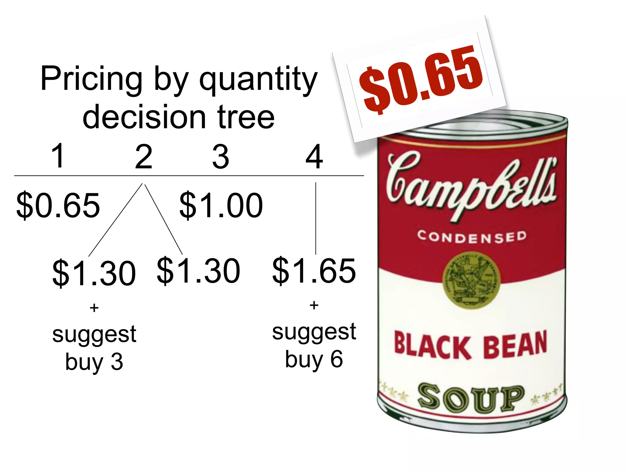 Pricing by quantity
decision tree
1
2
3
4
$0.65
$1.00
$1.30 $1.30 $1.65
+

suggest
buy 3

+

suggest
buy 6

.65
$0

 