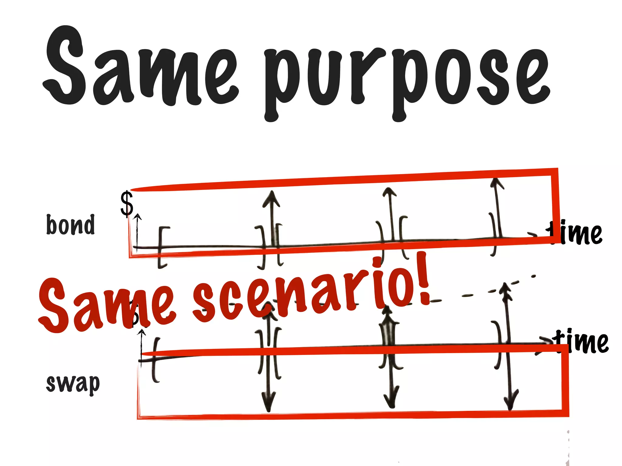 Same purpose
bond

$

e n ar io !
ame s c
S $
swap

time
time

 